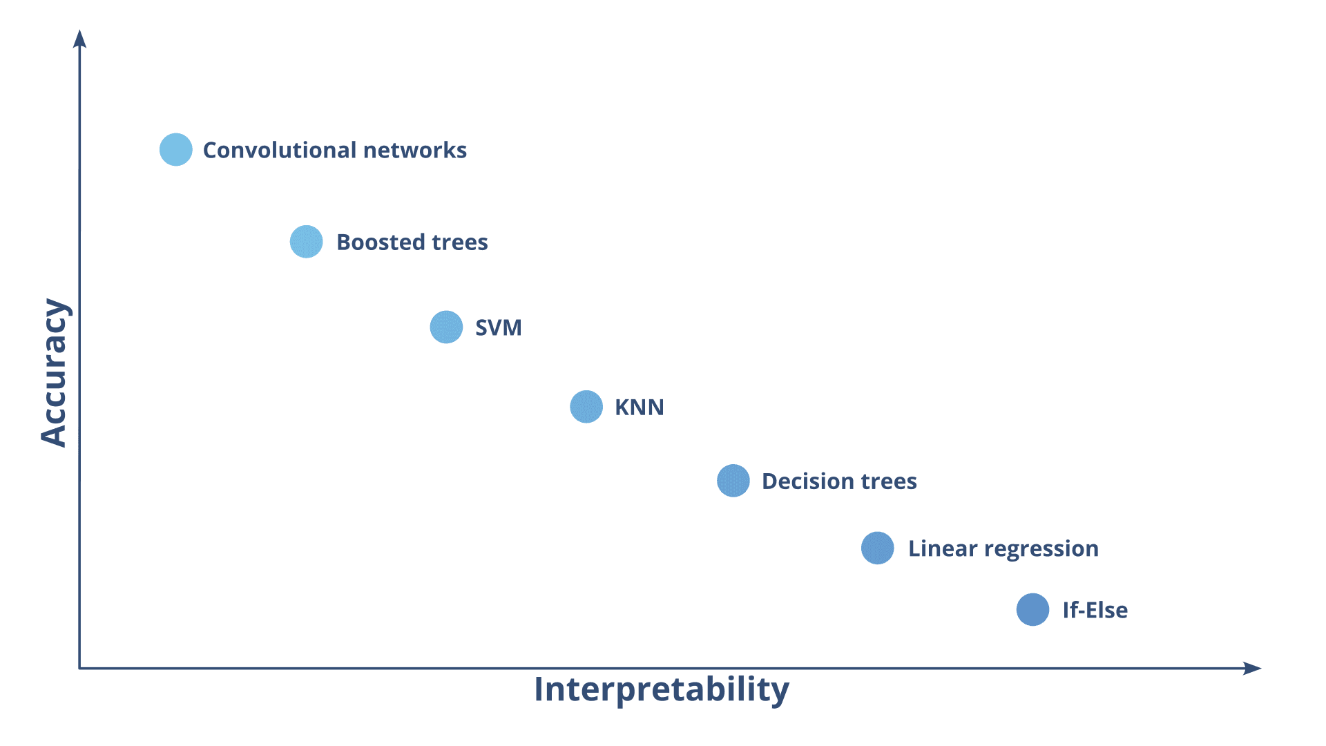 Accuracy-interpretability tradeoff