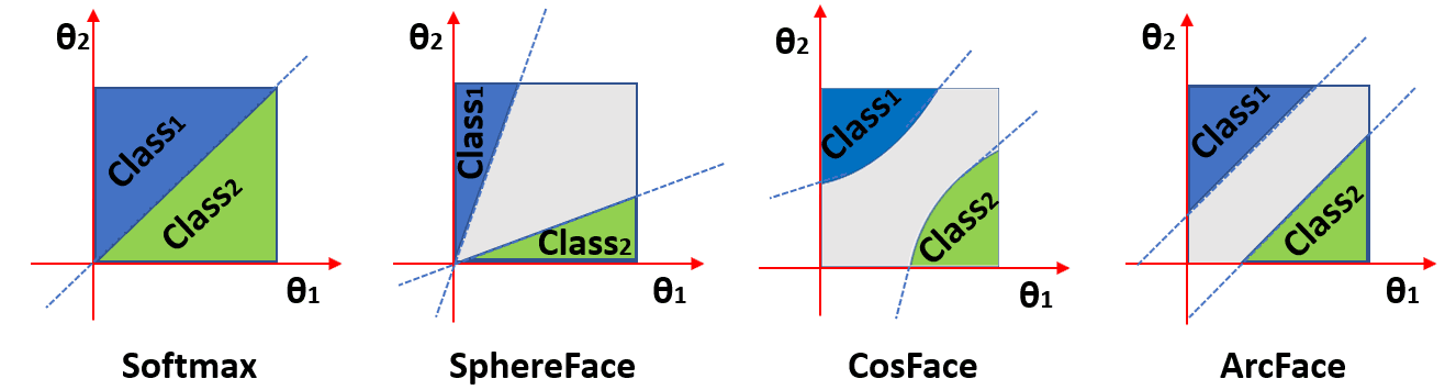 Arcface decision margin