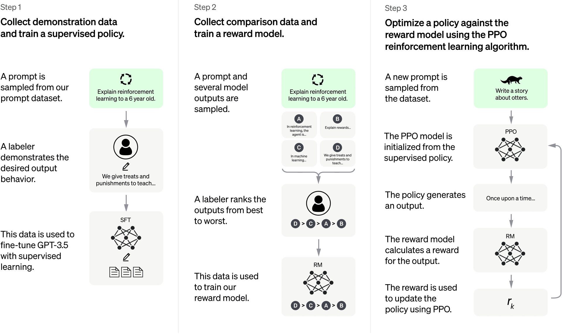 Steps to fine tune a pretrained language model to follow instructions